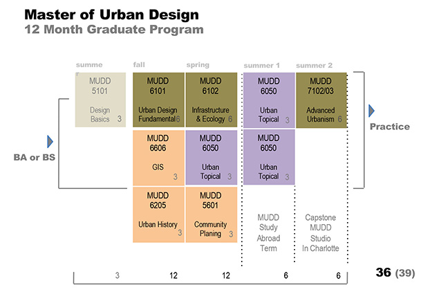 Master of Urban Design curriculum